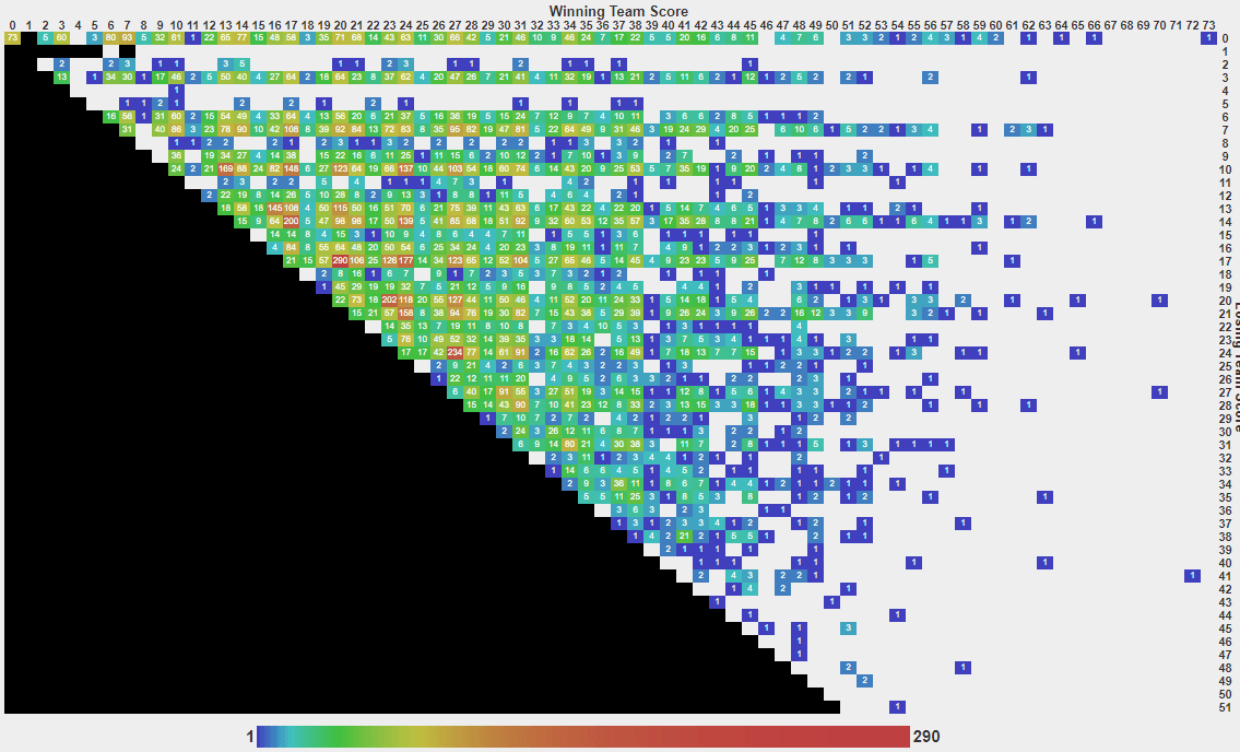 The same score-frequency grid at full size: dense colour in the low-scoring corner, thinning to isolated single-game cells at high scores